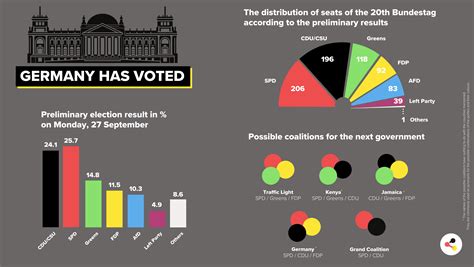 Bundestag Election 2021: A Watershed Moment in German Politics Marked by the Emergence of a New Coalition